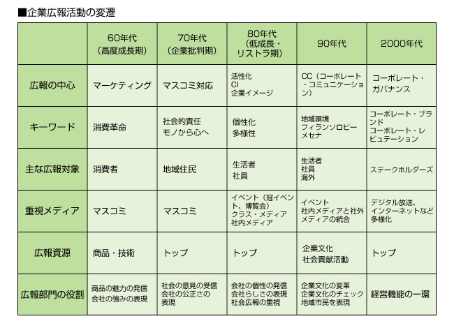 企業広報活動の変遷