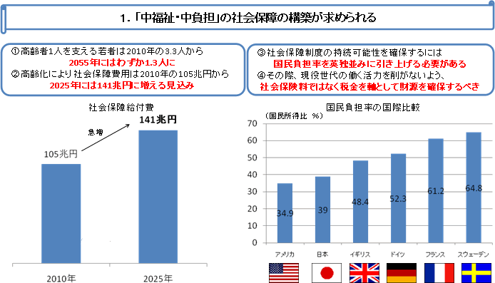 社会保障1