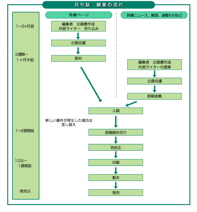 月刊誌　編集の流れ