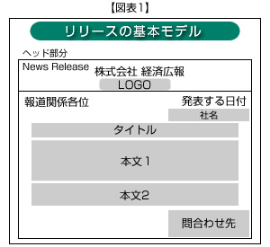 リリースの基本モデル