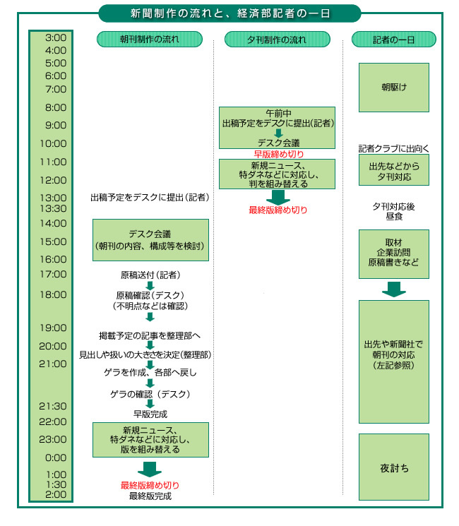 新聞制作の流れと、経済部記者の1日