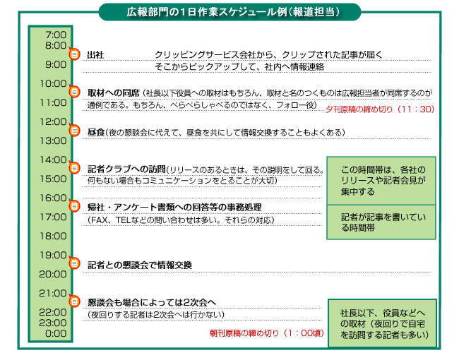 広報部門の1日作業スケジュール例（報道担当）